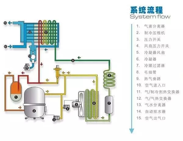 冷干機(jī)到底裝在空壓機(jī)后面還是儲(chǔ)氣罐后面好？