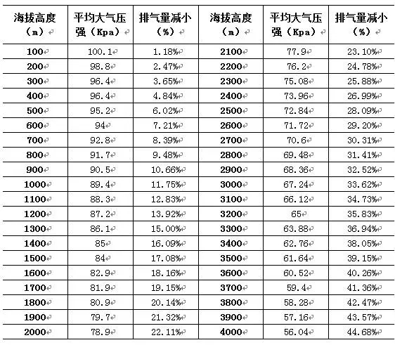 海拔高度對空壓機(jī)排氣量的影響！