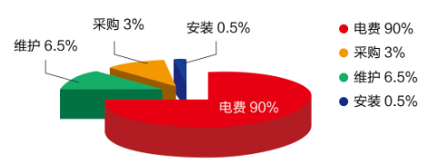 買便宜的空壓機真的“便宜”嗎？算算總帳，一目了然！,空壓機的選擇
