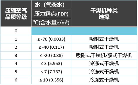 
如何選擇壓縮空氣用干燥機(jī)？