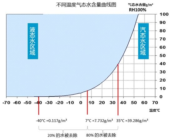 
如何選擇壓縮空氣用干燥機(jī)？