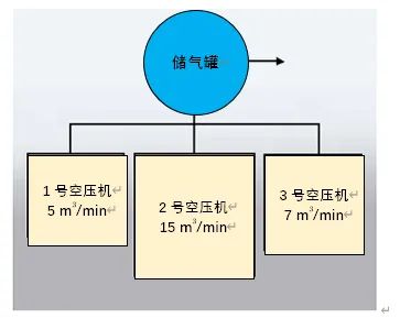 當(dāng)供氣系統(tǒng)有若干臺(tái)壓縮機(jī)組成的時(shí)候，儲(chǔ)氣罐的大小需要基于排量最大的壓縮機(jī)排量進(jìn)行選型