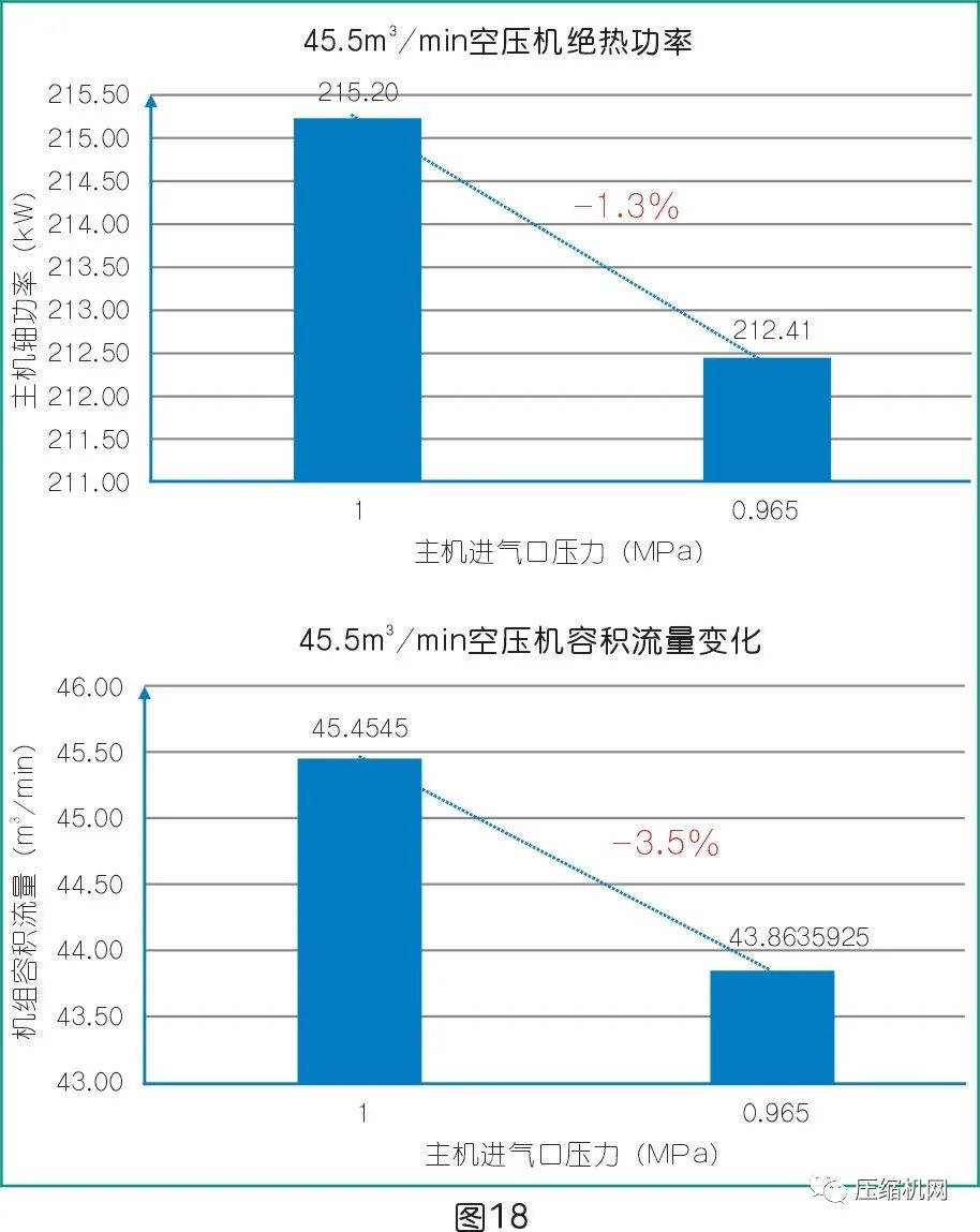 是什么影響了空壓機(jī)的比功率？