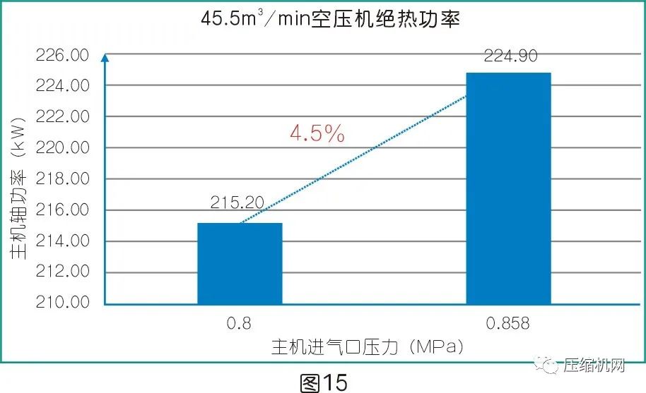 是什么影響了空壓機(jī)的比功率？
