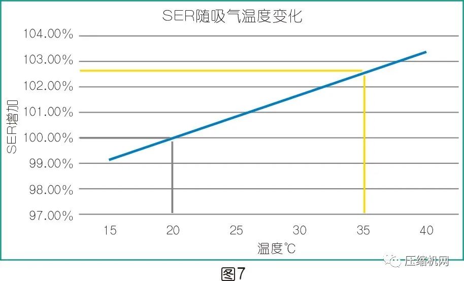 是什么影響了空壓機(jī)的比功率？